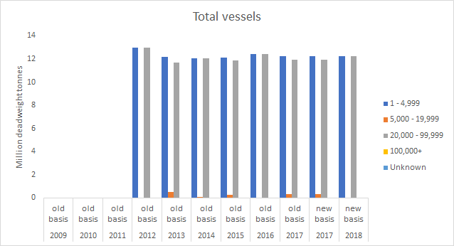 Total deadweight tonnage of vessels arriving by various vessel sizes (2009-2018) Loch Ryan