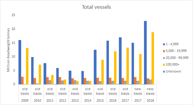 Total deadweight tonnage of vessels arriving by various vessel sizes (2009-2018) Orkney