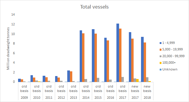 Total deadweight tonnage of vessels arriving by various vessel sizes (2009-2018) Peterhead