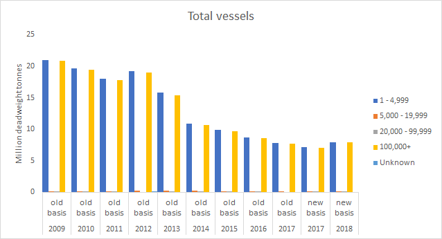 Total deadweight tonnage of vessels arriving by various vessel sizes (2009-2018) Sullom Voe