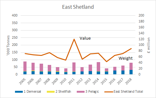 Value and tonnages from the six Scottish sea areas with the highest reported catches (2005-2018) East Shetland