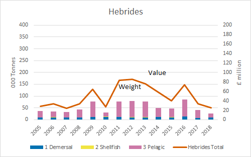 Value and tonnages from the six Scottish sea areas with the highest reported catches (2005-2018) Hebrides