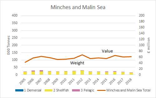Value and tonnages from the six Scottish sea areas with the highest reported catches (2005-2018) Miches and Malin Sea