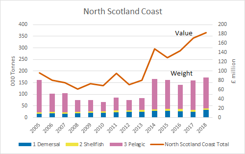 Figure f: Value and tonnages from the six Scottish sea areas with the highest reported catches (2005-2018) North Scotland Coast