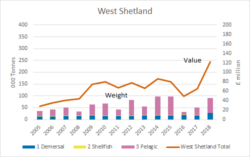 Figure f: Value and tonnages from the six Scottish sea areas with the highest reported catches (2005-2018) West Shetland