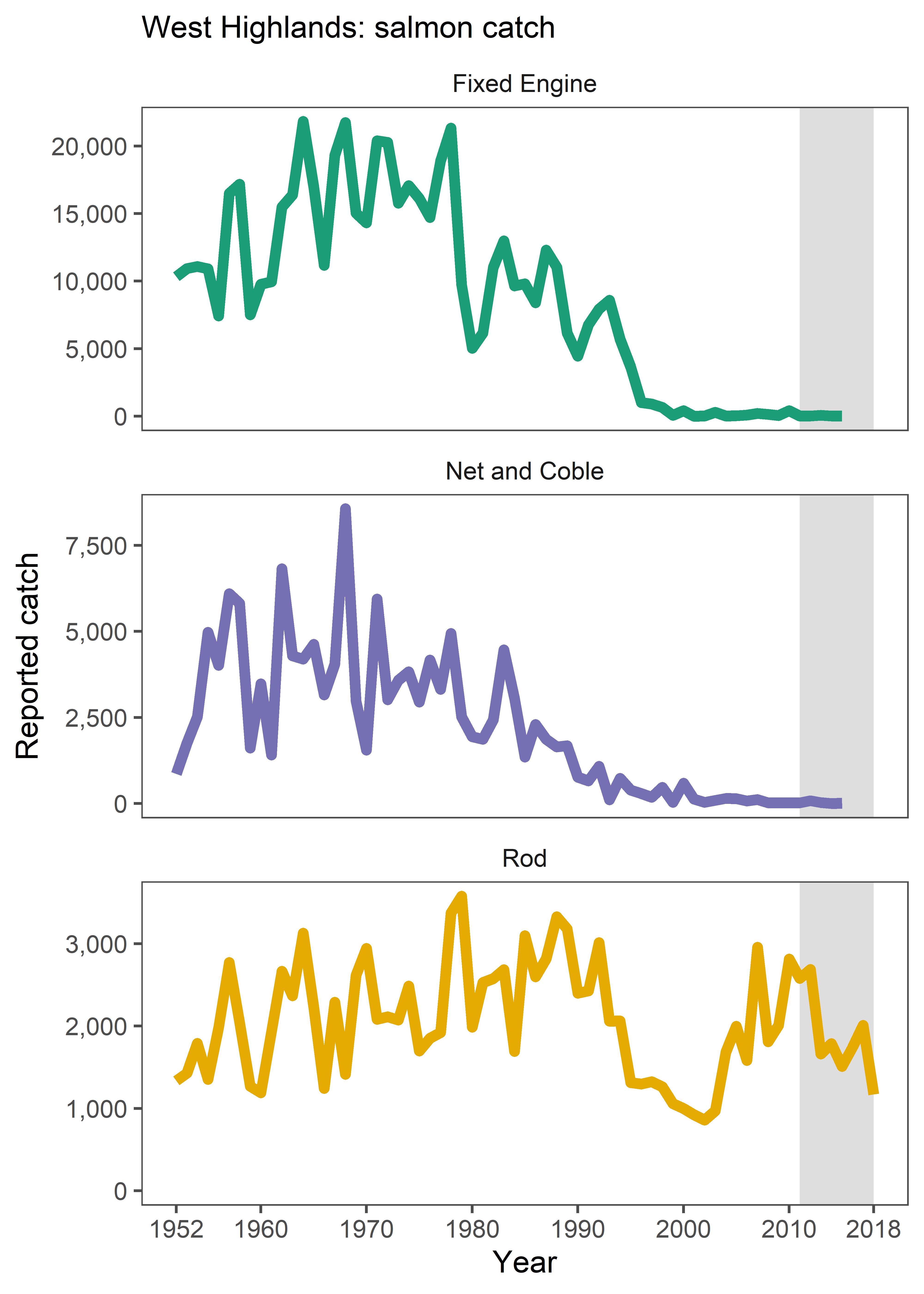 Figure l: Reported catches of salmon from the fixed engine, net and coble and rod fisheries in the West Highland SMR 1952 to 2018.